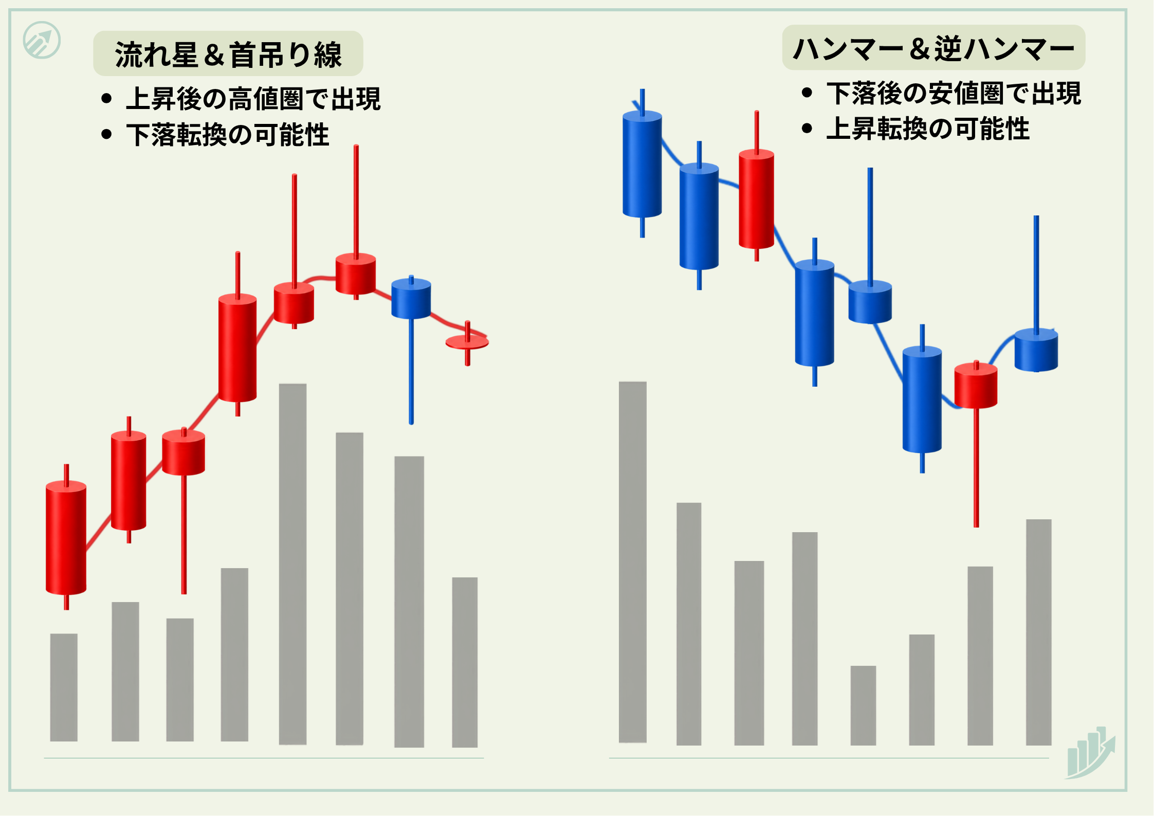 流れ星、首吊り線、ハンマー、逆ハンマーの比較